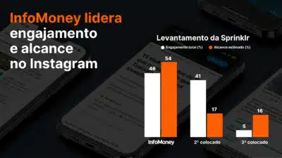 InfoMoney dispara no Instagram: liderança em engajamento e alcance em 2024