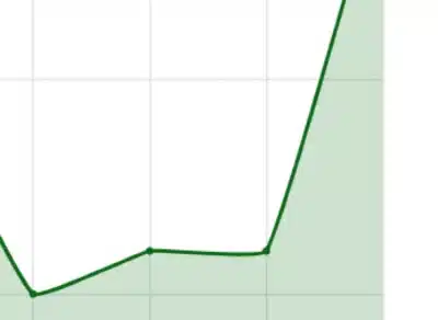 Taxas do Tesouro IPCA+ sobem pela 3ª vez e impactam mercado